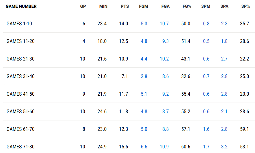 以常规赛每10场比赛为一个节点卡斯尔/哈珀的三分命中率变化nba