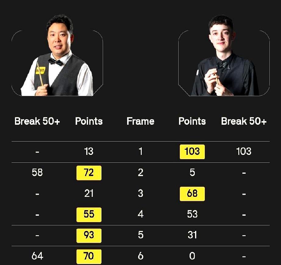 刚刷完直播！张安达1-2落后连轰单杆58+64，把轰破百的黑马干出局
 
开局第