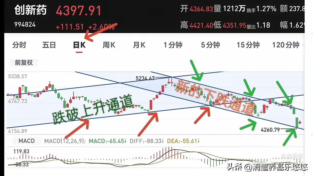 创新药周二表现比较强势，止跌企稳了吗？是否能抄底？
    下图一是它的日线走势