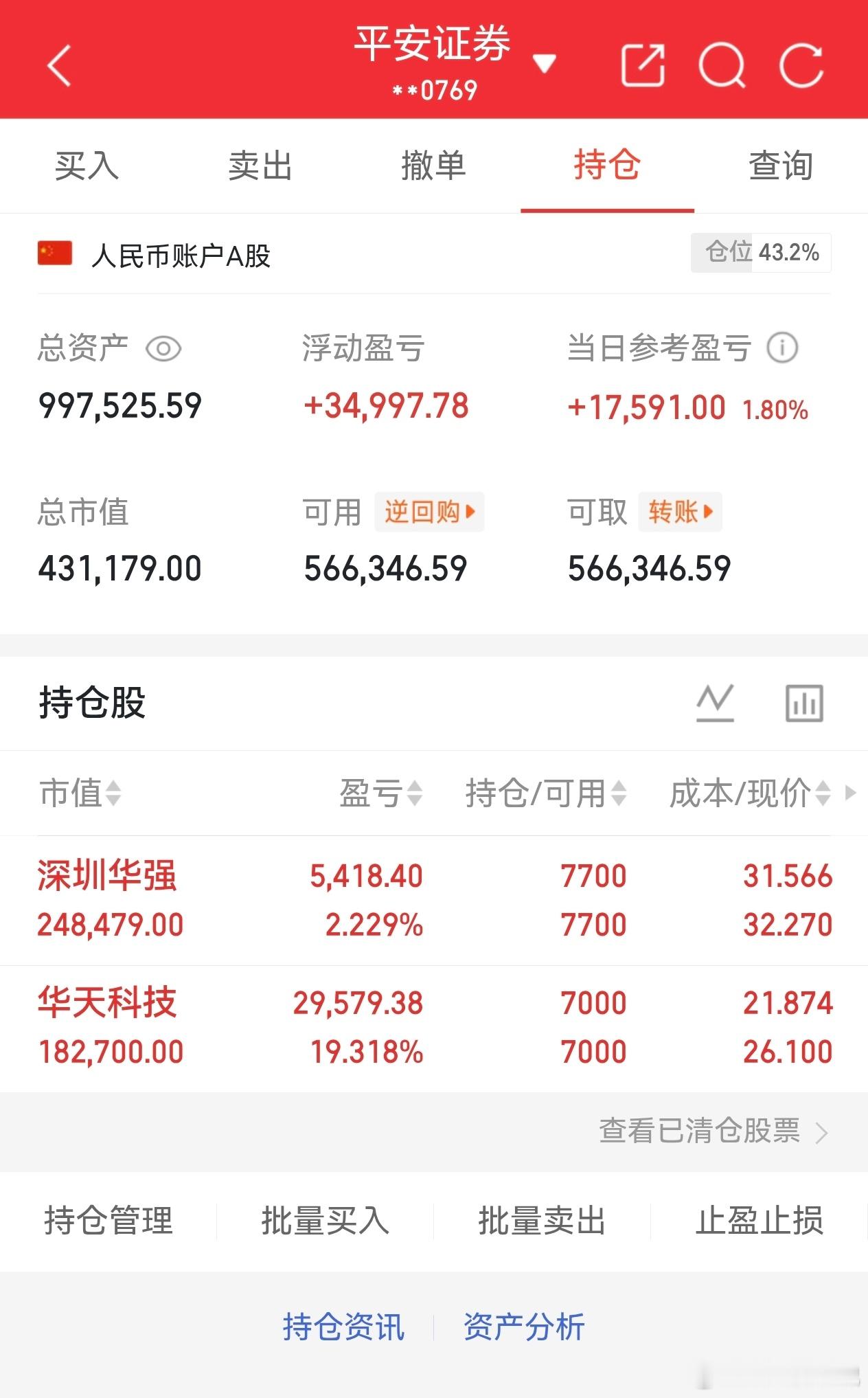 今日盘面深V大反转，晒下当前持仓成绩单：深圳华强7700股，小幅稳步盈利2.23