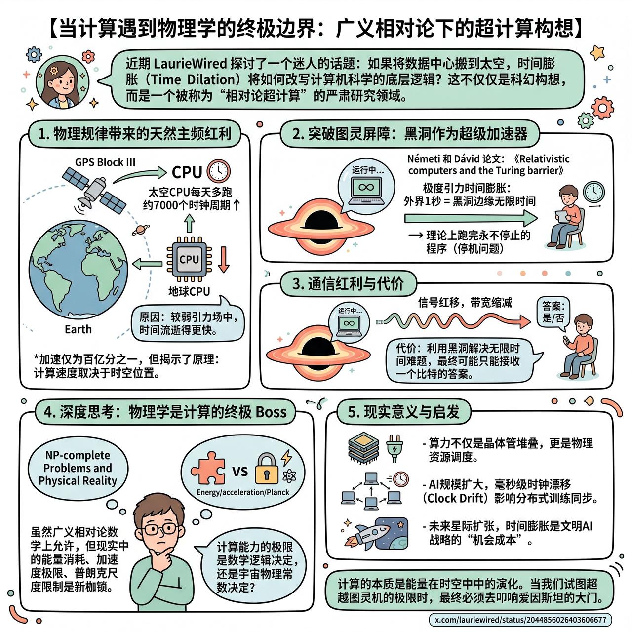 【当计算遇到物理学的终极边界：广义相对论下的超计算构想】

近期 LaurieW