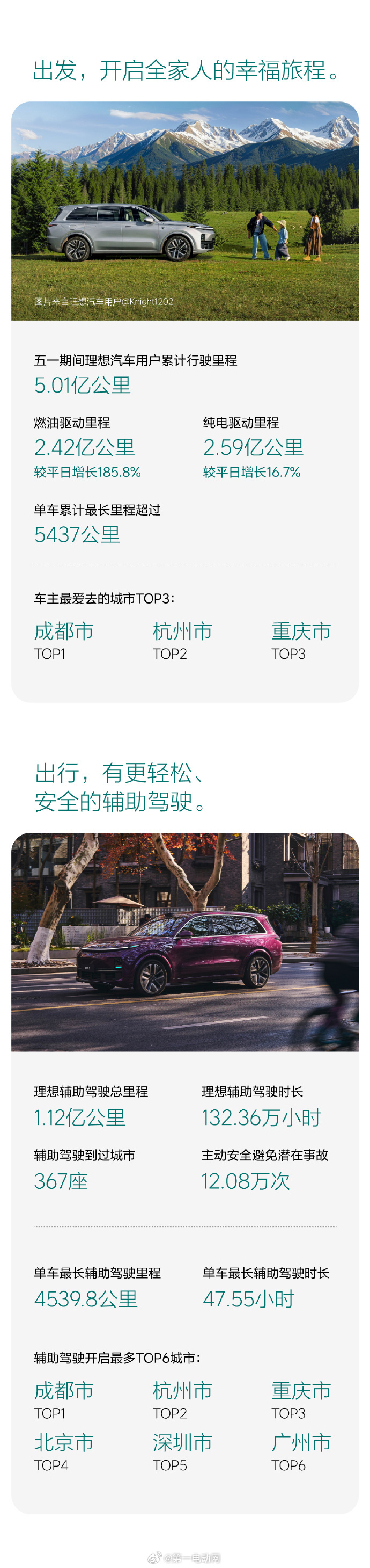 【理想汽车发布五一出行报告】出行数据累计行驶里程 ：五一期间理想汽车用户累计行驶
