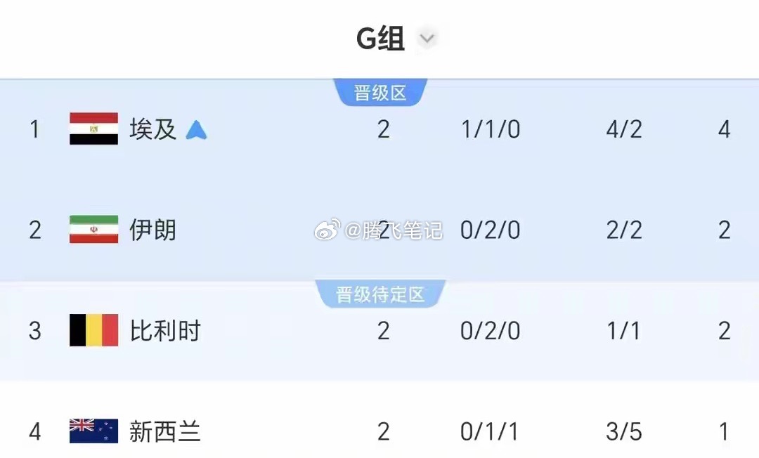 今天已经打了四场比赛了，佛得角0：0沙特，以小组第二晋级淘汰赛，将对阵阿根廷。西