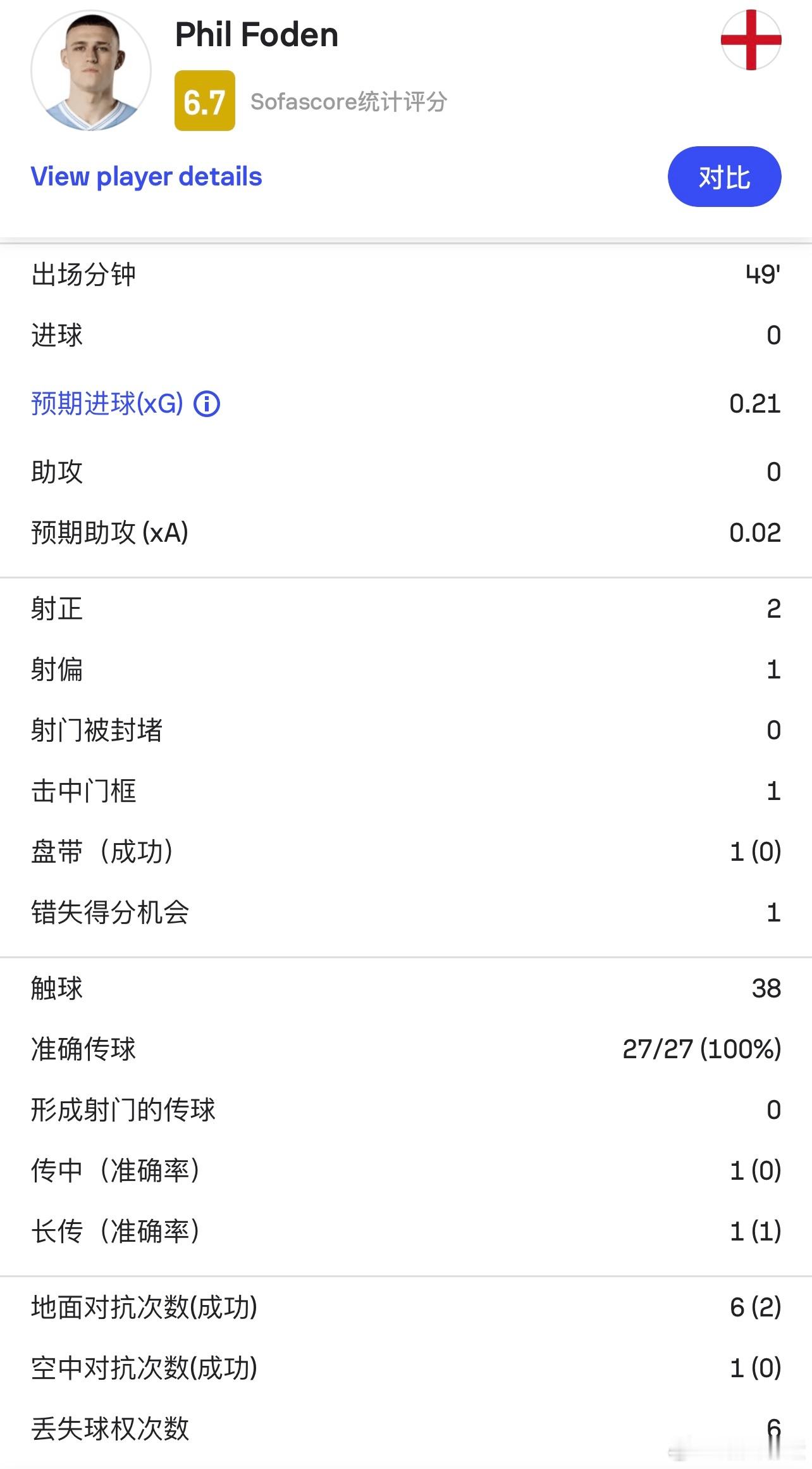 福登这个半场，3次射门全场最多，但一次击中门柱，一次被门线解围，错失一次得分机会