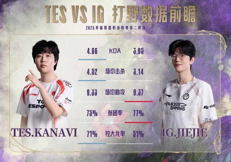 TES对阵IG数据前瞻：近五次交手中，TES以4胜1负占据优势。tes对战ig2