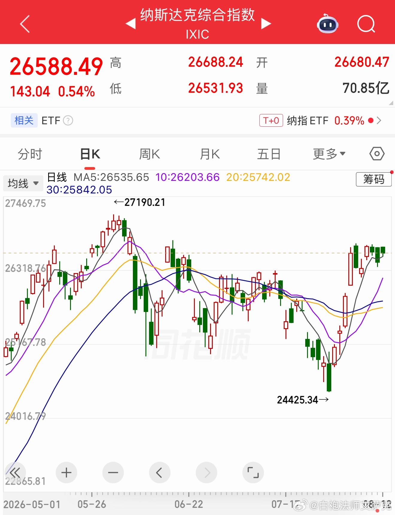 就好像上方有一堵墙。上不去，就是上不去。这已经是很强烈的信号了。呵呵！没有新的利