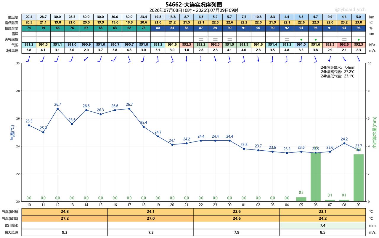 昨日官方预报：大连7月8日白天到夜间多云局部有小阵雨夜间前后转阴有阵雨或雷阵雨，