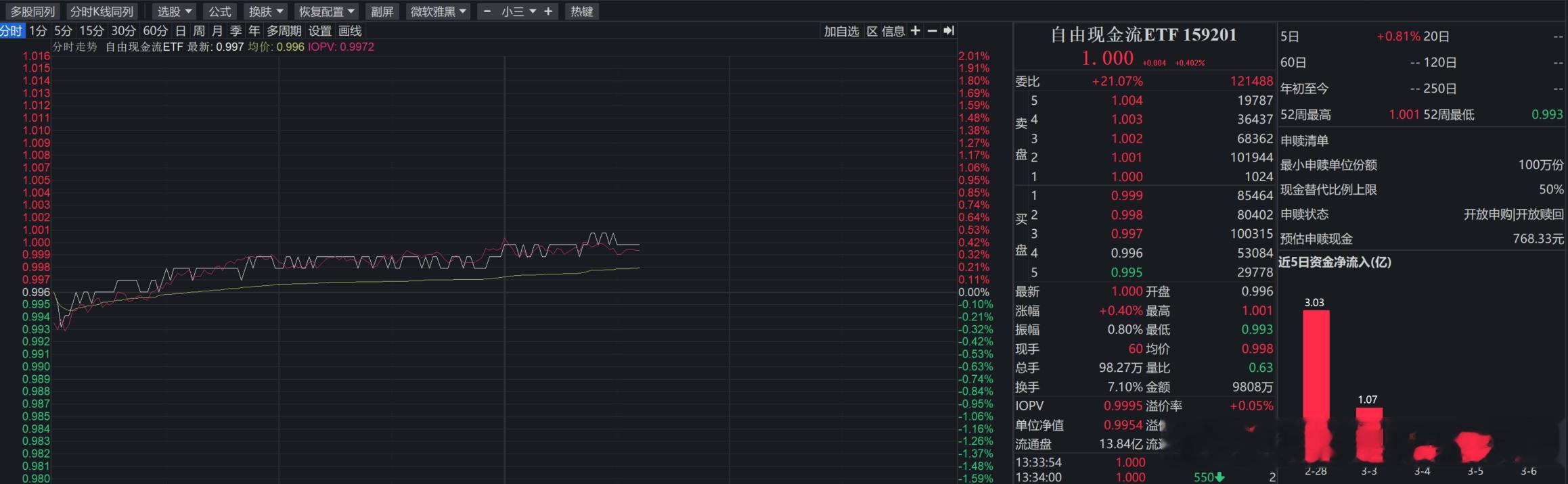 自由现金流，上市买的，回本了 ​​​