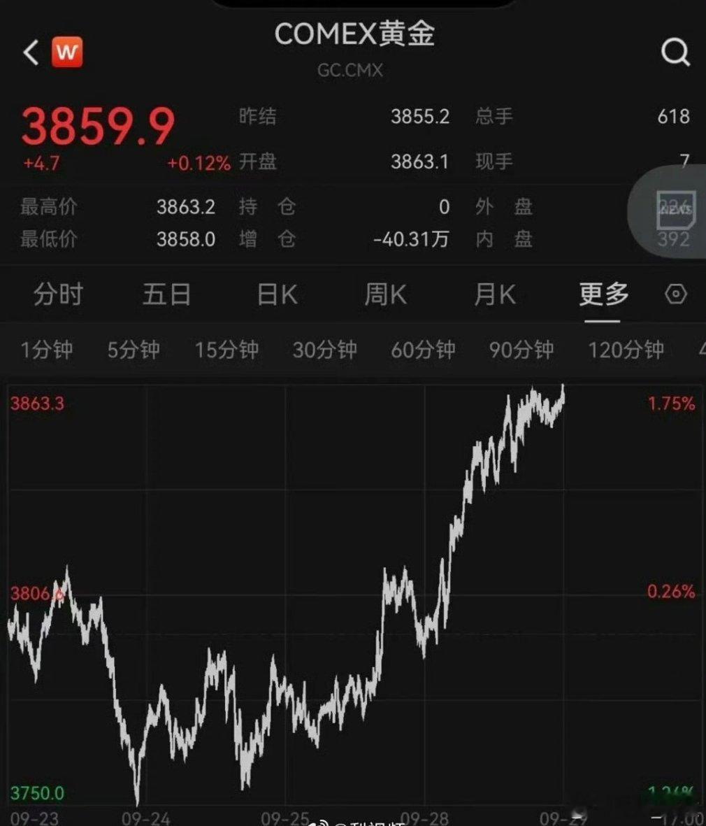 黄金价格飙涨 黄金价格又飙升了，后悔当初三金买少了。[允悲] ​​​