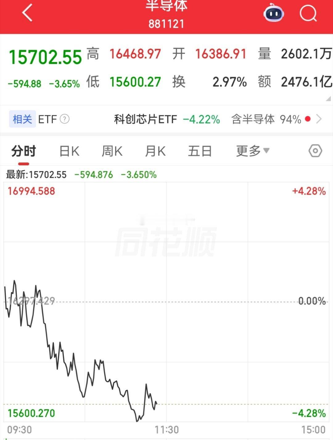 A股筑底，科技股不能碰了，小心下午接着跳水今天A股指数没有反弹，处于震荡行情，但