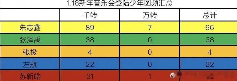 今日登陆少年 1.18 新音图频汇总来啦，朱志鑫、张泽禹、张极、左航、苏新皓精彩