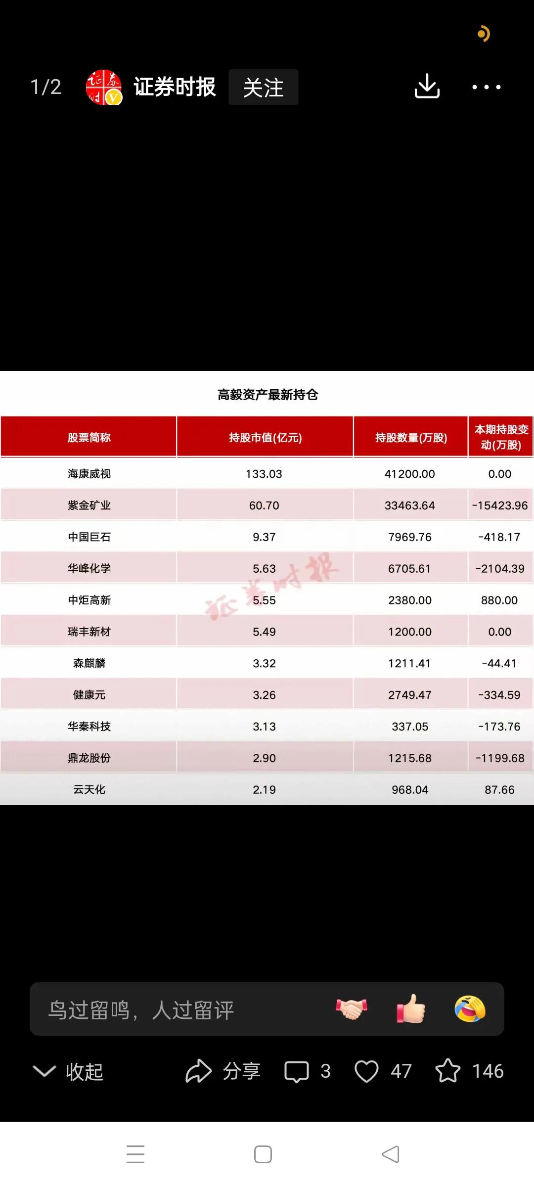 你们看高毅资产的最新持仓，其中有一个紫金矿业，减仓一半了。
统计的这些个股，只有