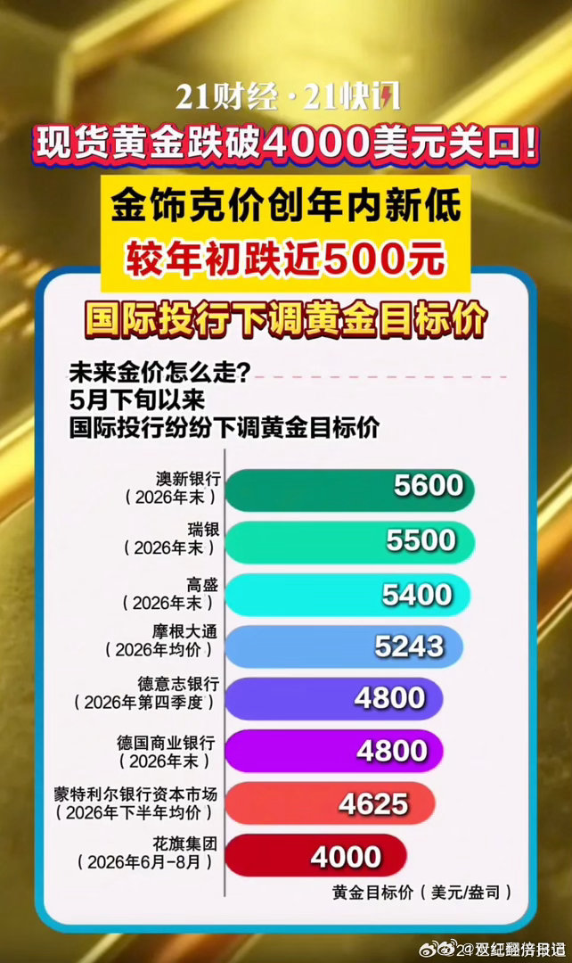 金价5个月蒸发1600美元金价还能重回巅峰吗黄金跌到不敢买了现货黄金价格已从今年