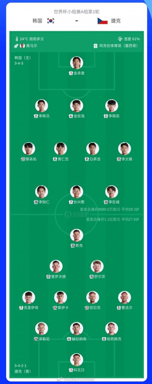 【世界杯-韩国vs捷克首发：孙兴慜PK希克！李刚仁、绍切克先发】        