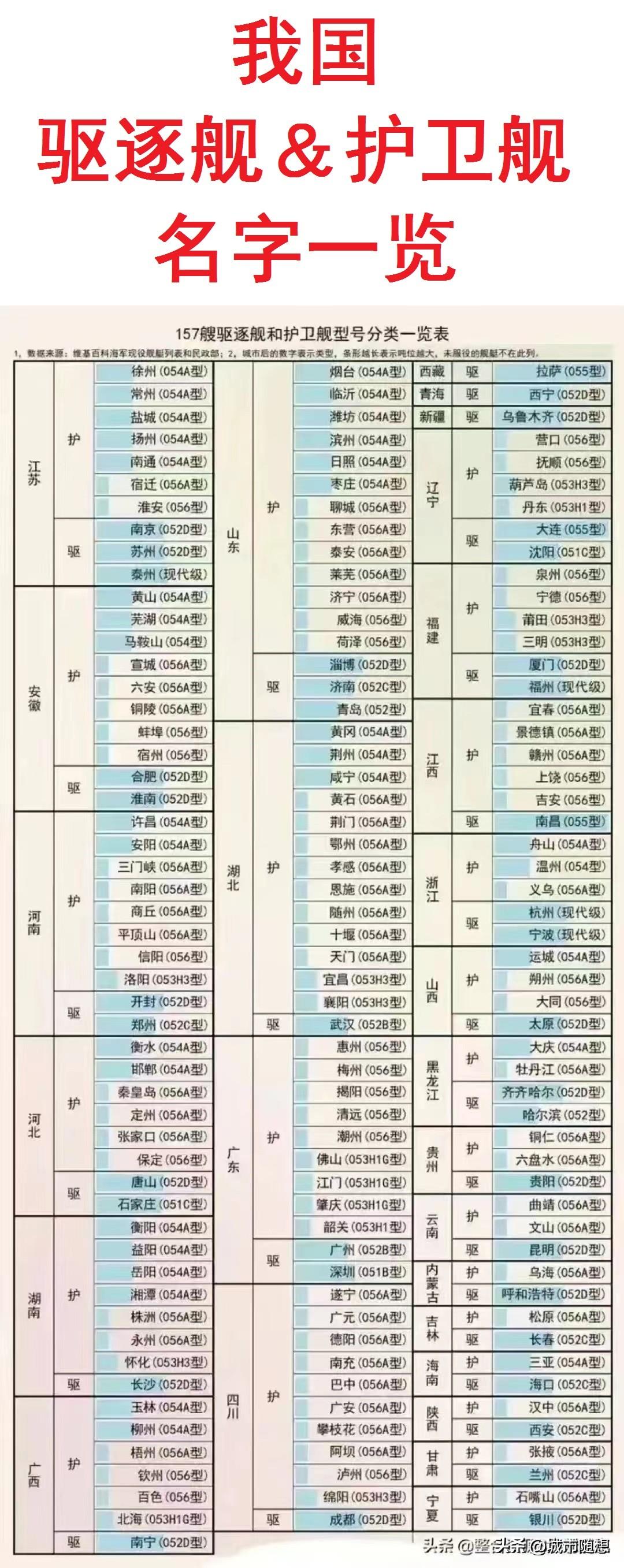 我国157艘驱逐舰和护卫舰型号分类一览表。
中国的各级别的战舰都是以各城市进行命