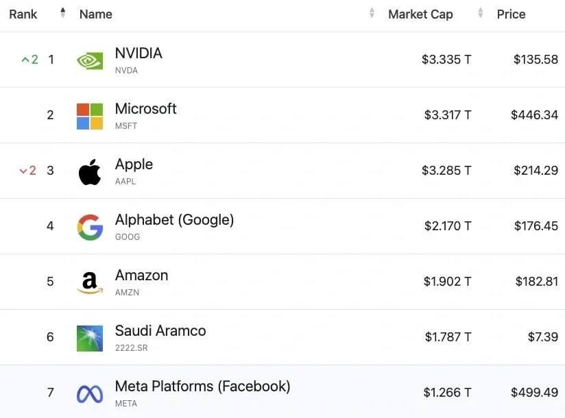 英伟达超微软成No.1