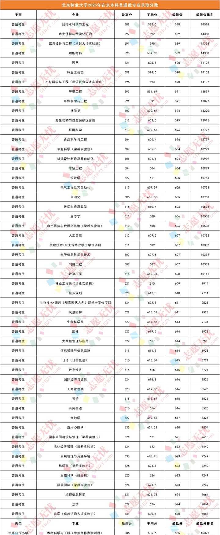 北京本地学生上北科北工北林是什么水平?
如题
-----------------