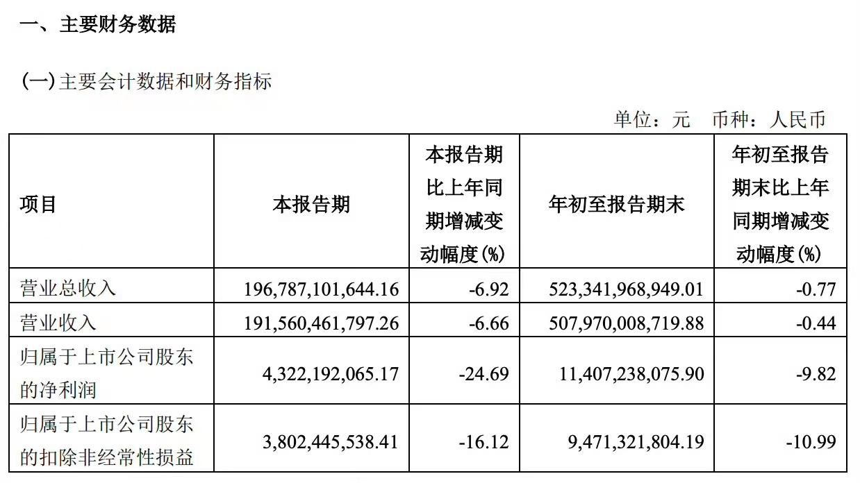 汽车行业盈利这么差？[酷拽]

上汽集团发布第三季度财务报表：第三季度，卖了13