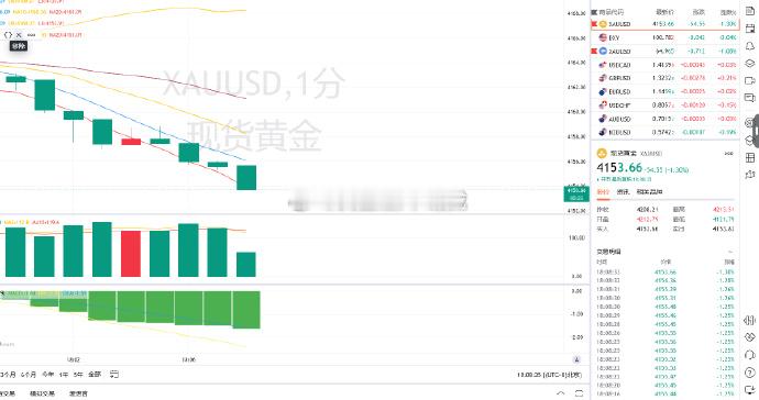 4271-4273 压力区间直接布局空单，行情如期回落抵达 4253 目标位，本
