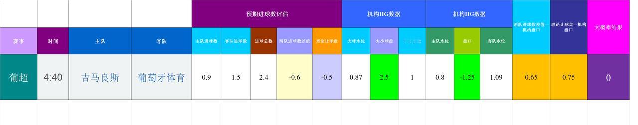 20251224基于进球预期模型和机构数据的欧洲联赛模拟
数据差异较大的比赛
葡