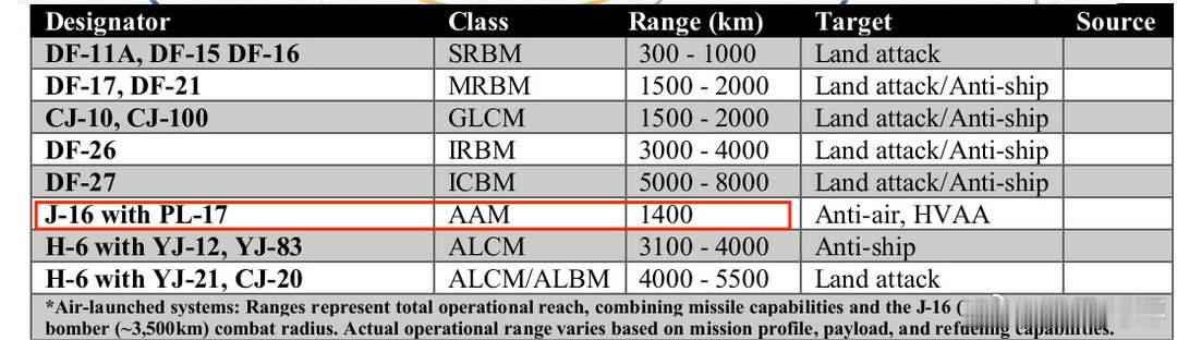 歼-16 与霹雳-17 组合，被美军罕见划入战略梯队！近日，美国五角大楼发布了2