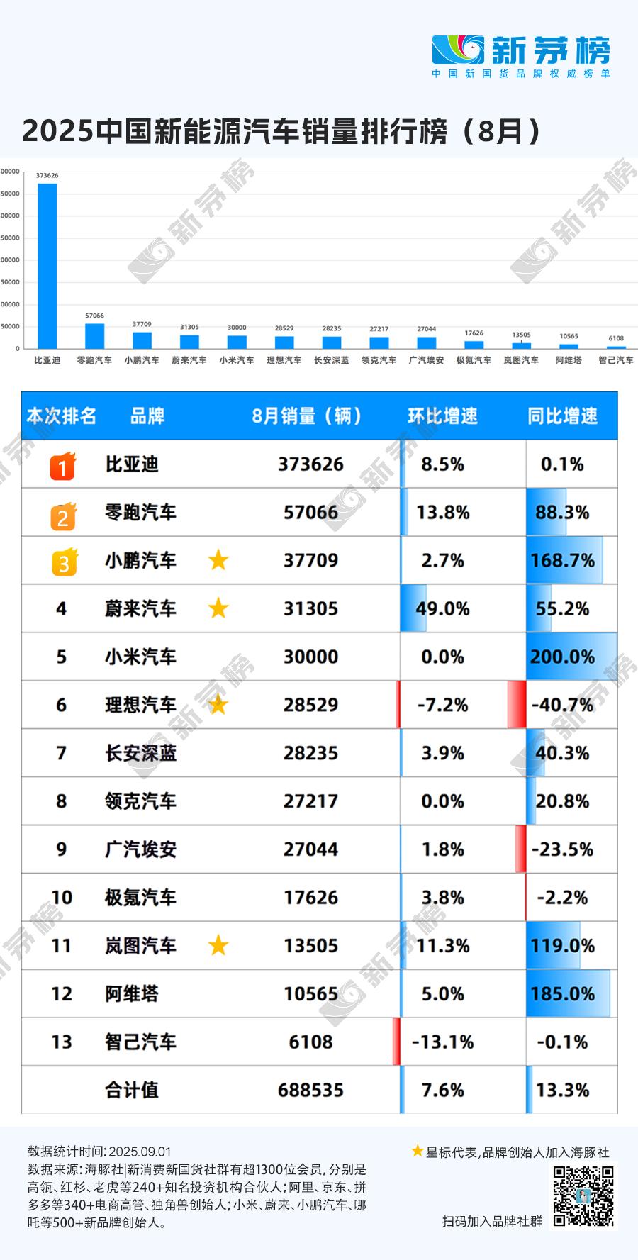 8月新能源汽车销量排行榜出炉，总体同比增长13.3%，环比增长7.6%，品牌表现