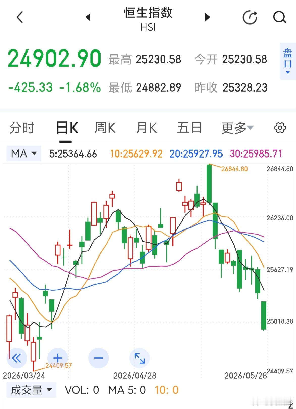 港指怎么回事？跌这么多啊！ 