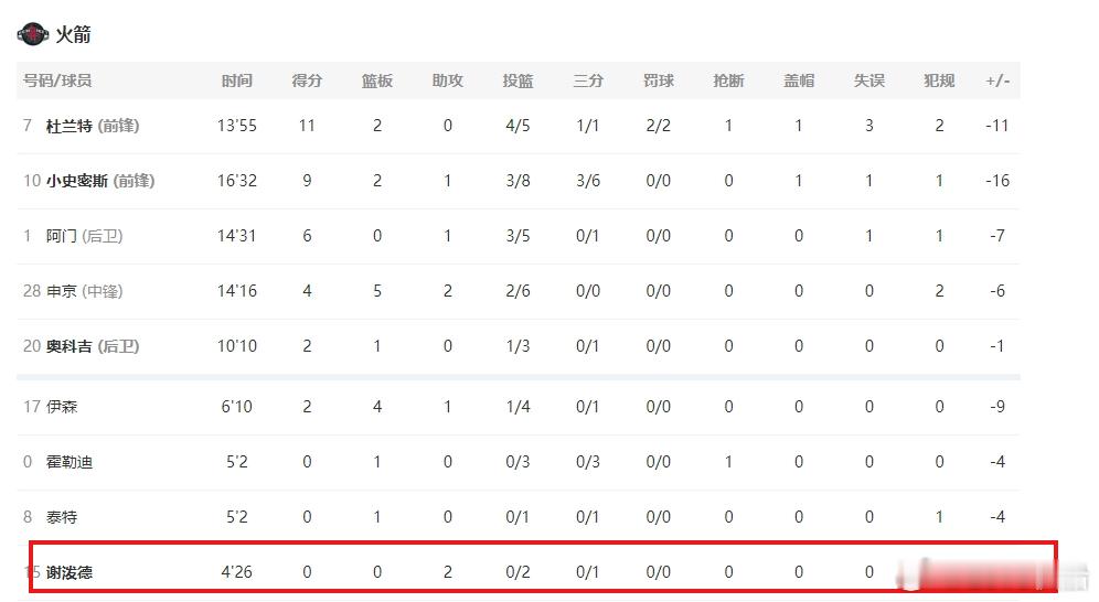 谢泼德上了4分钟让点了一个-8，还是那句话小体型后卫，很难！ 