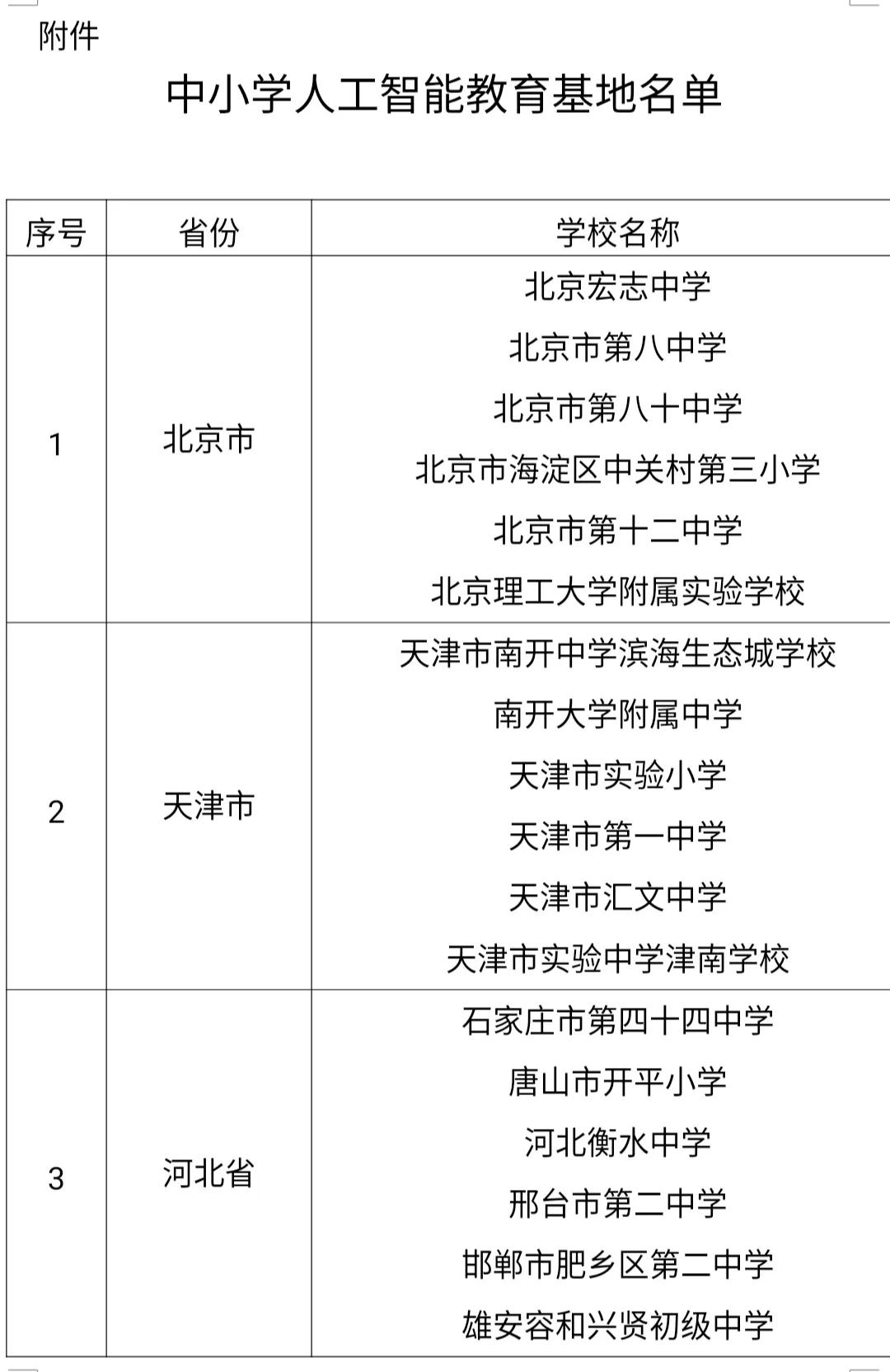 人工智能火到了中小学。这不，教育部办公厅前段时间公布各地中小学人工智能教育基地名