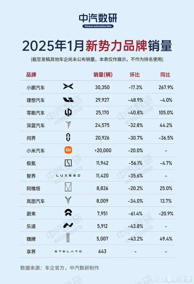 25年1月新势力销售榜单出来了，小鹏已然是位居第一了！小鹏在MONA M03和P