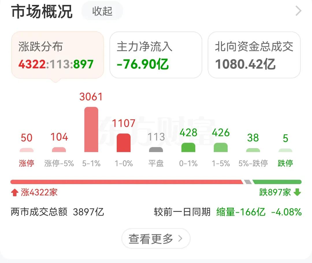 缩量上涨，主力资金还在流出，如果下午不放量，主力资金还在持续流出，那么基本又是盘