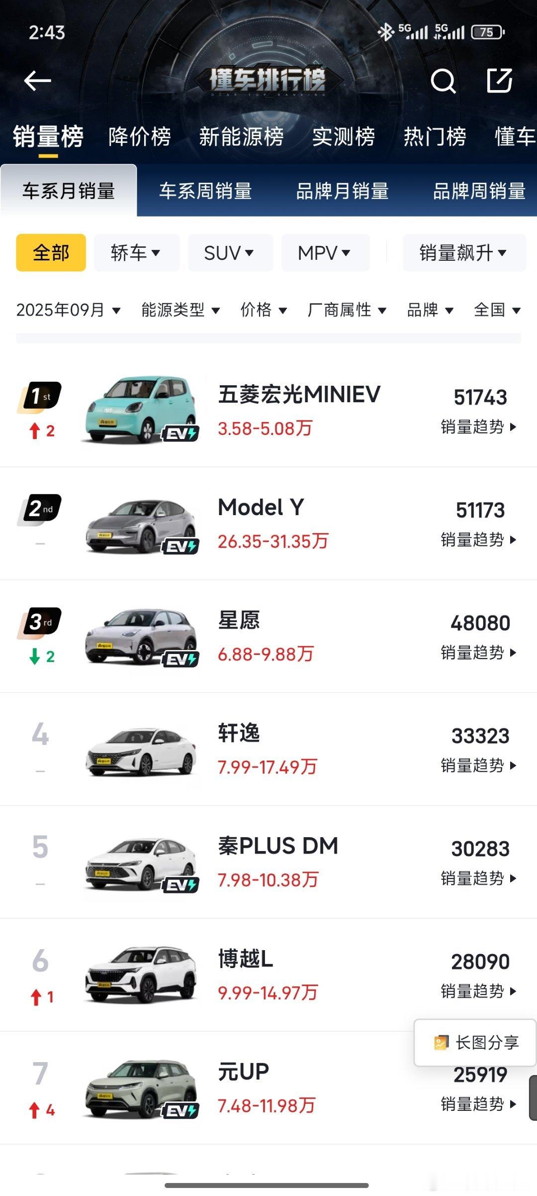 特斯拉Model Y销量第二是最大的耻辱。名爵4销销量1.1万，极狐T1销量一万