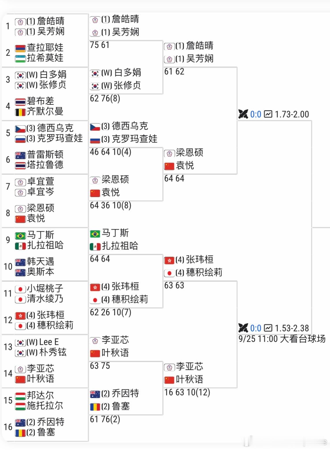 首尔女双四强出炉🇨🇳袁悦/梁恩硕vs 詹皓晴/吴芳娴🇨🇳叶秋语/李亚芯v