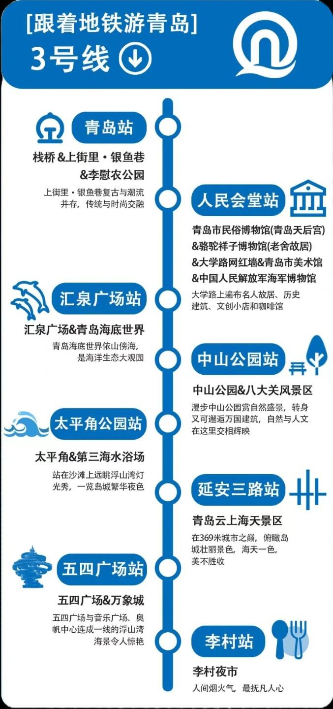 在青岛可乘坐地铁游青岛，尤其60周岁以上海内外人员持有身份证到车站客服换一张卡票