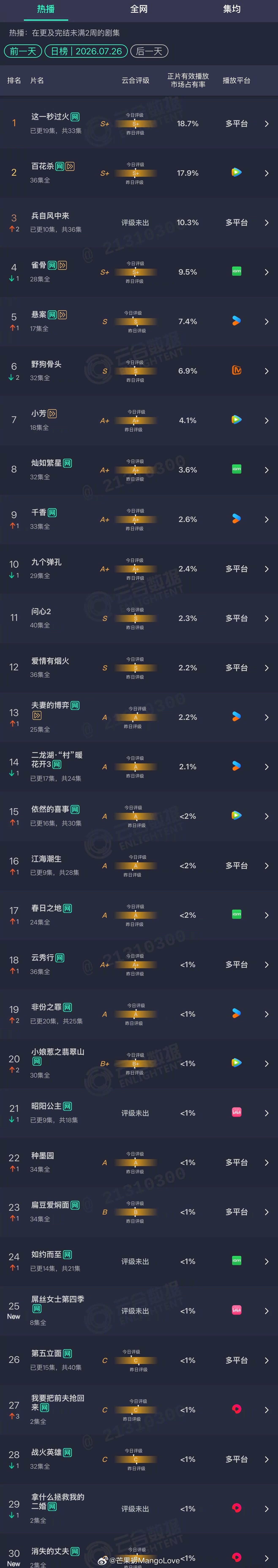 2026年07月26日云合剧集正片有效播放量市占率 TOP301 这一秒过火 1