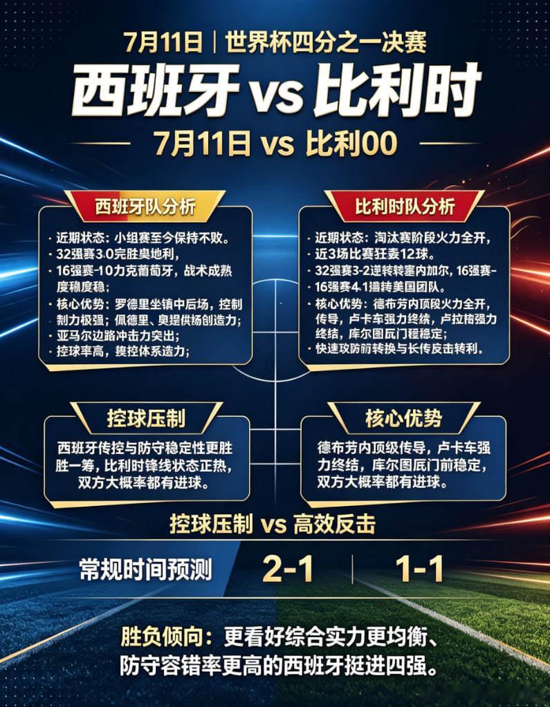 7 月 11 日 凌晨 03:00传控之矛，反击之刃西班牙 VS 比利时八强巅峰
