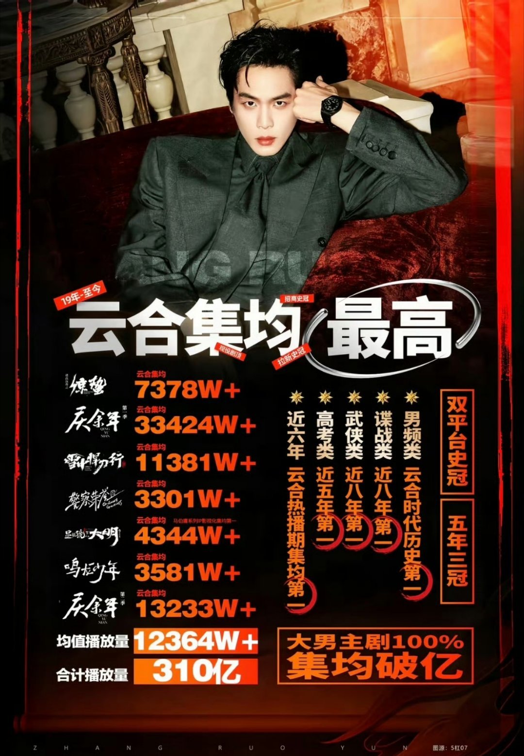 影帝朱一龙vs视帝张若昀，俩人算不算各自领域的顶端了 