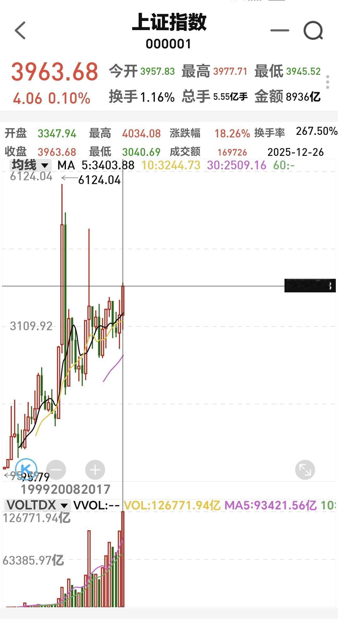 基金：2026年的市场是这样的
2025年还有3个交易日就结束了，今年的开盘点位