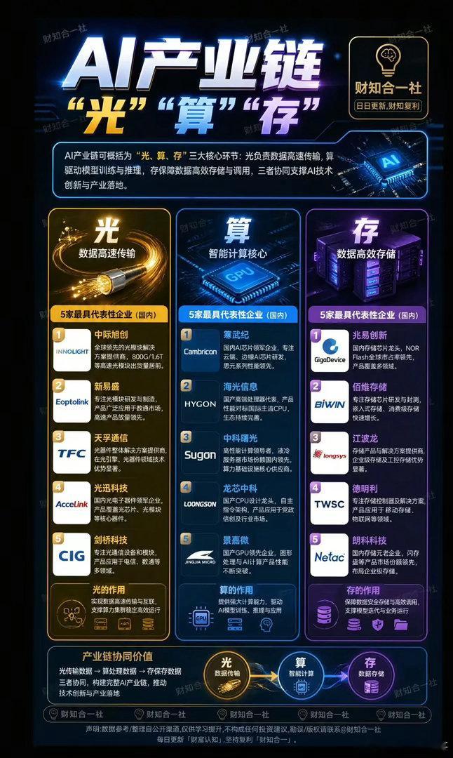 AI行情主线变天？光、算、存三足鼎立，谁才是下一轮真正赢家？过去两年，绝大多数投