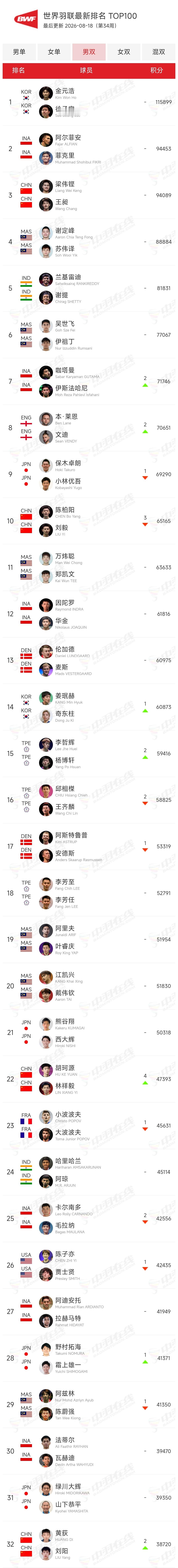 男双世界排名更新，梁伟铿王昶和双菲组合差距越来越小了。陈柏阳刘毅跌至第10，掉出