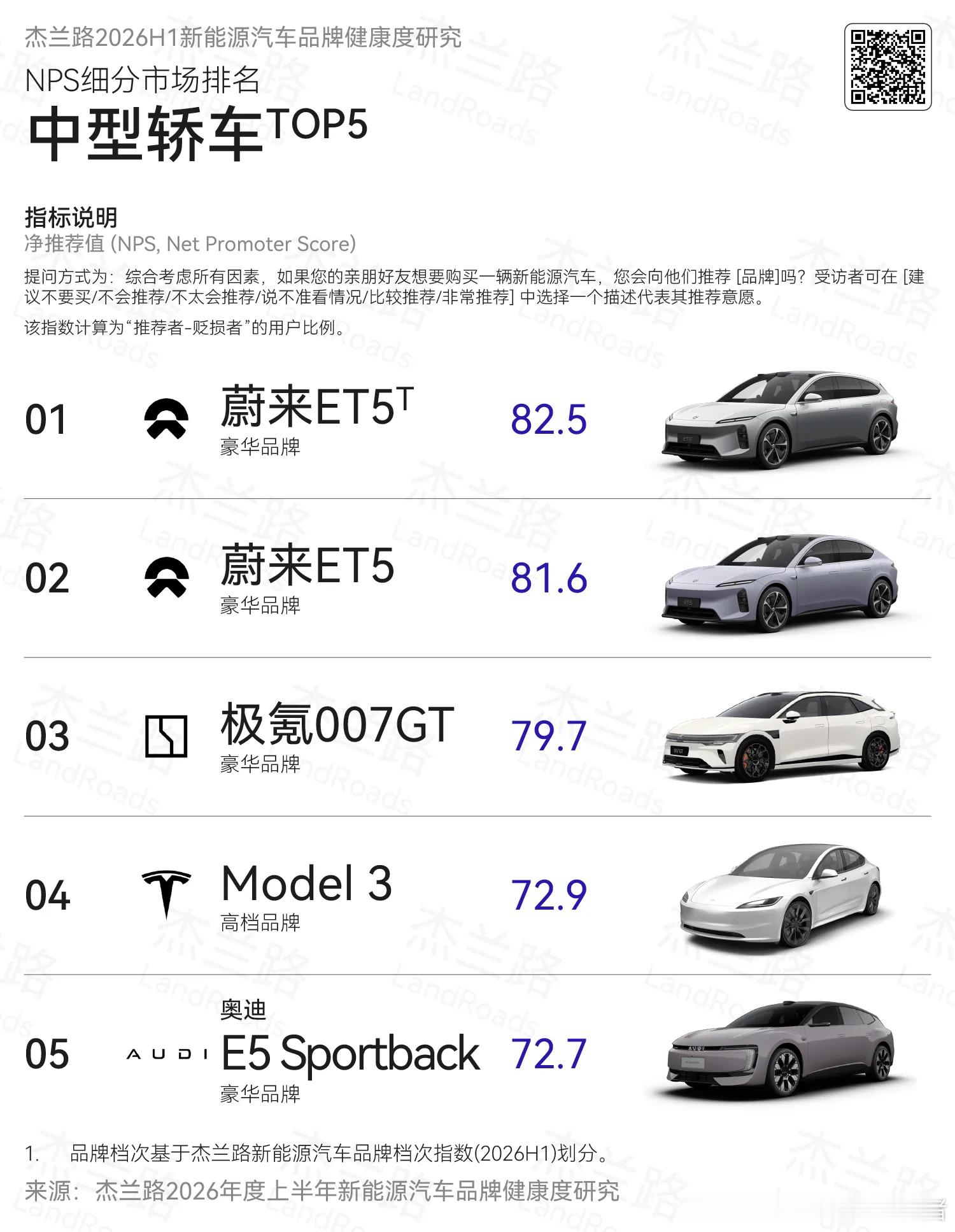 没想到蔚来ET5系列和ES6系列，在今天还能保持这么高的NPS值，可见市场对一款