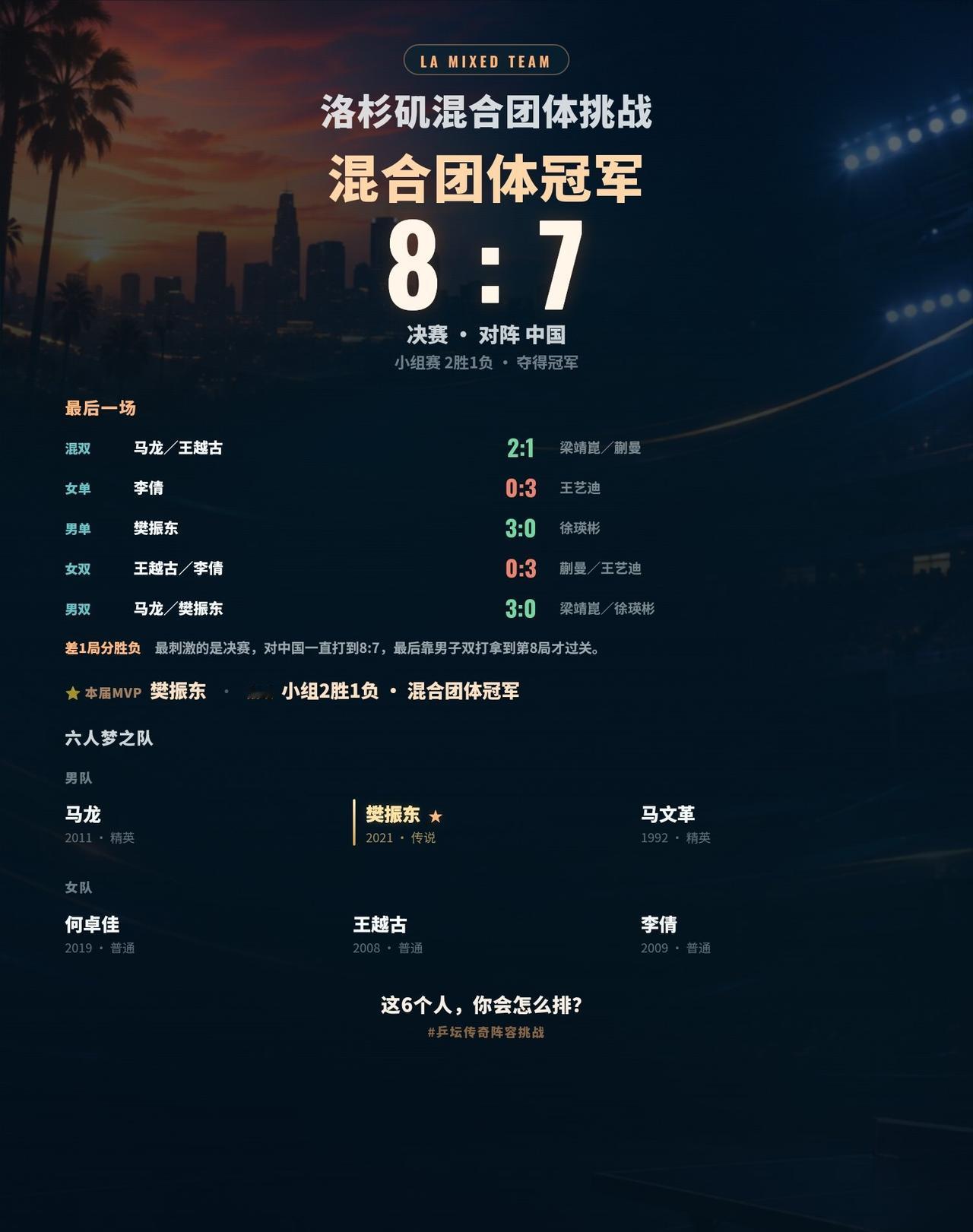 决赛8:7拿下冠军，这场真打到了最后一局
打完一届洛杉矶混团挑战，最后拿到了冠军