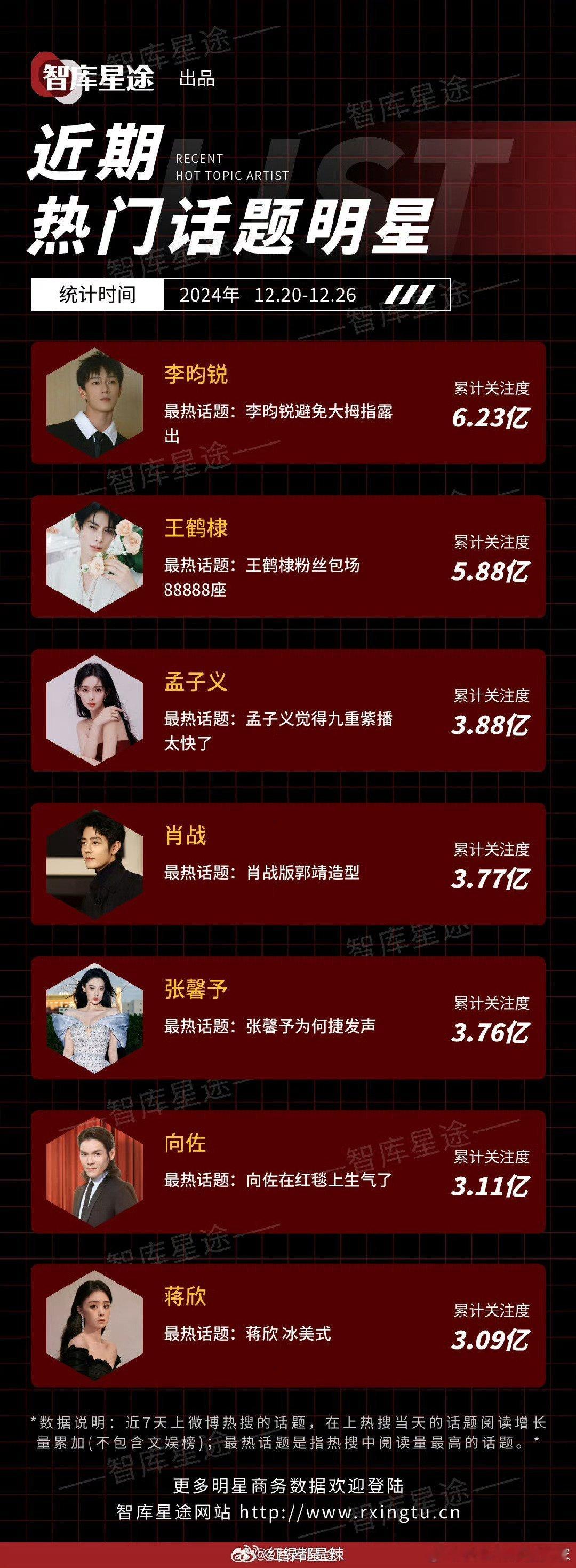 李昀锐近期热门话题明星top1  李昀锐热门话题明星 小林李昀锐又是第一 