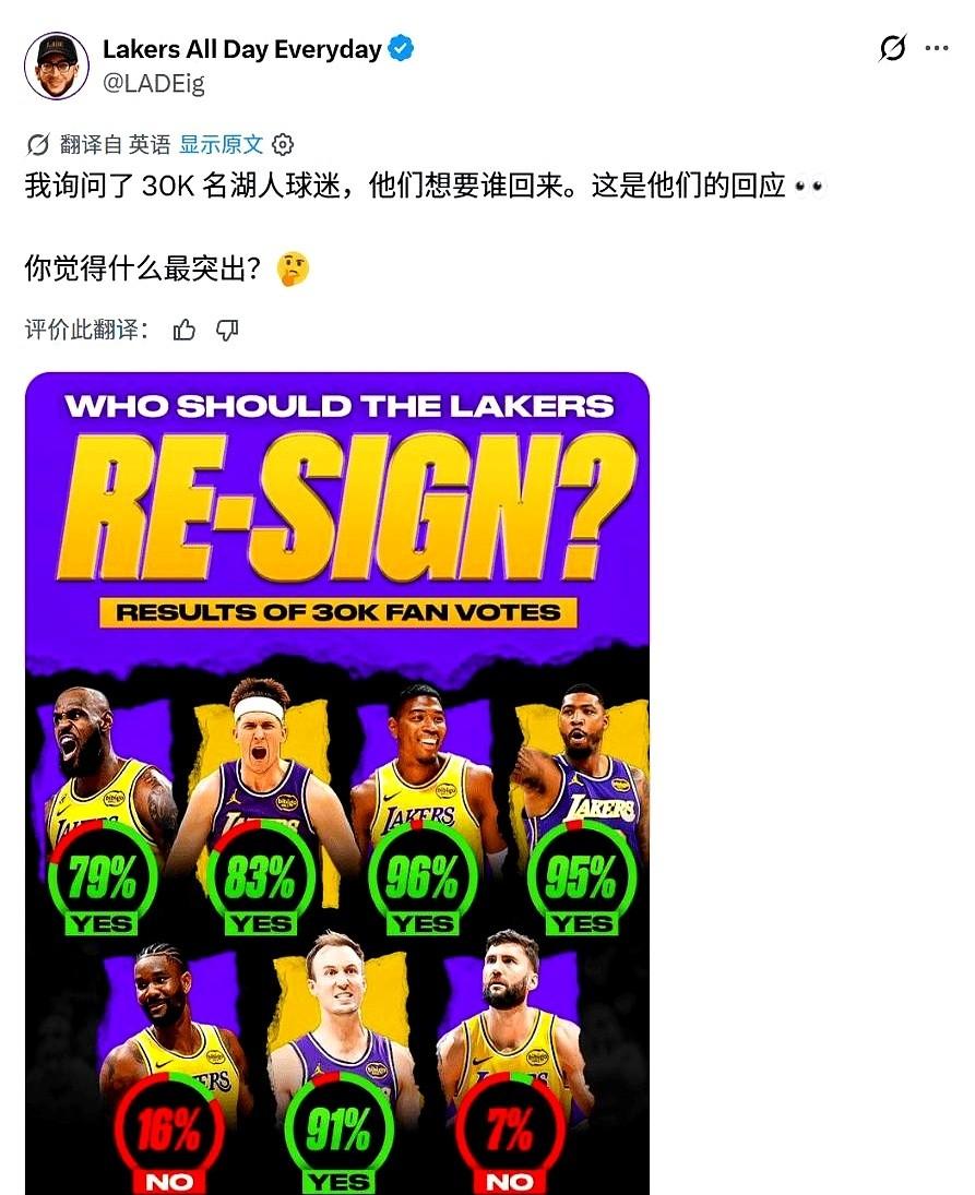 三万名湖人铁杆球迷，用一次投票，直接撕开了一份残酷的名单。
榜首那个人，支持率冲