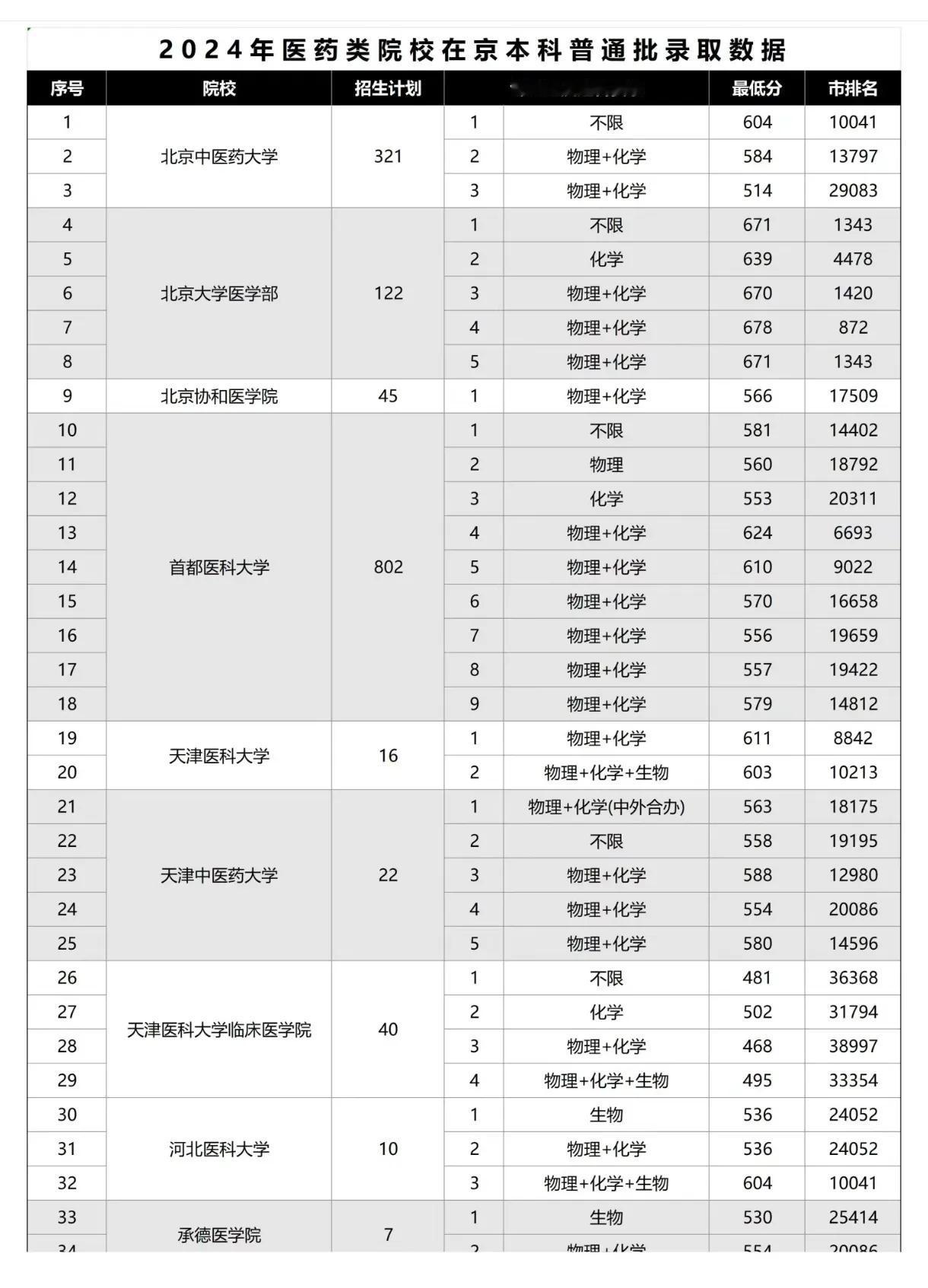 北京孩子想学医最低要考多少分？这是很多家长关心的问题。学医有地域属性，优先在以后