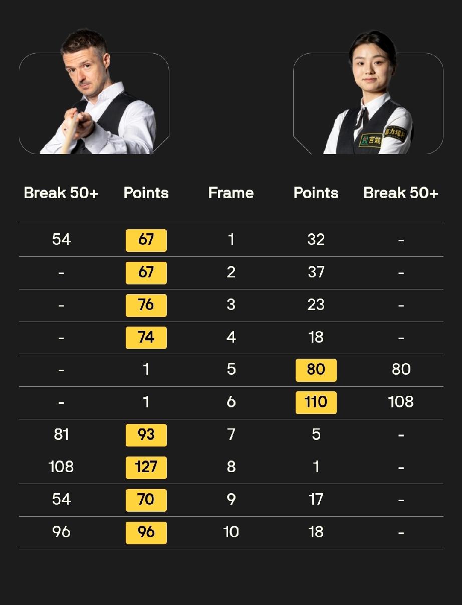 白雨露 2-8 迈克尔·霍尔特
4月9日21:30，斯诺克世锦赛资格赛112进8
