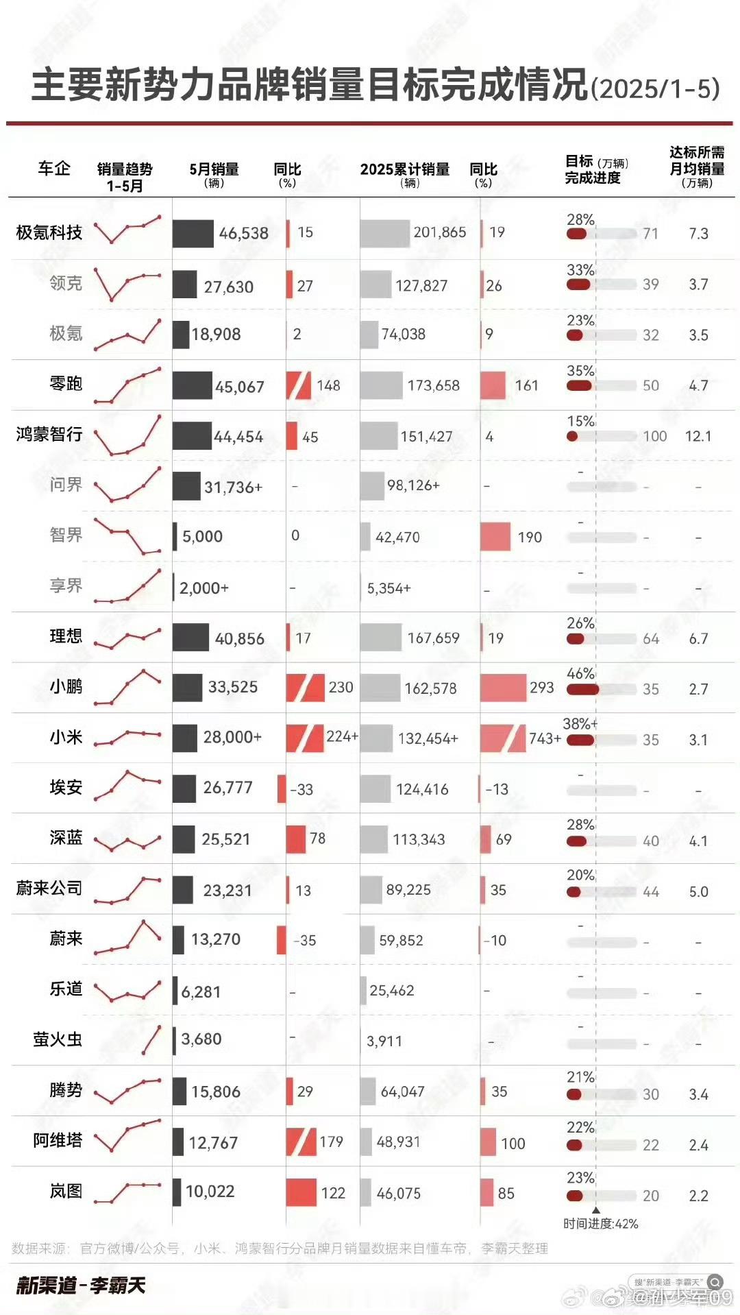 目标完成进度我鹏遥遥领先啊，已经完成46%了[666][666][666] ​​