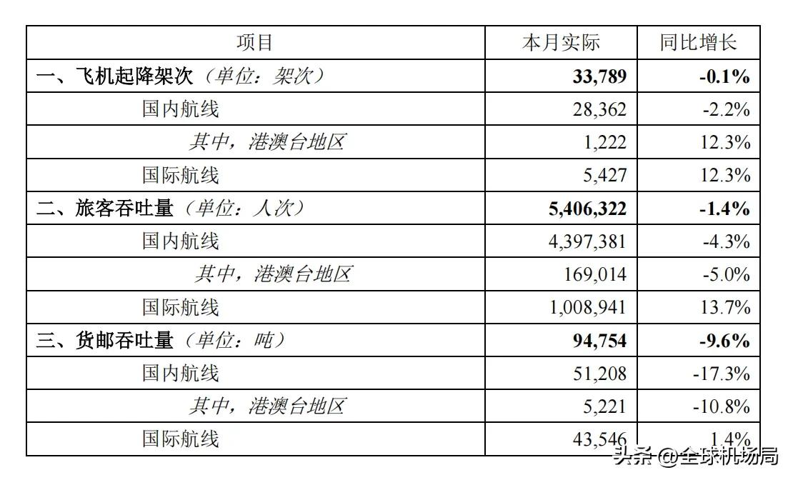 2025年2月北京首都机场旅客吞吐量出炉！首都机场2月完成旅客吞吐量540.63