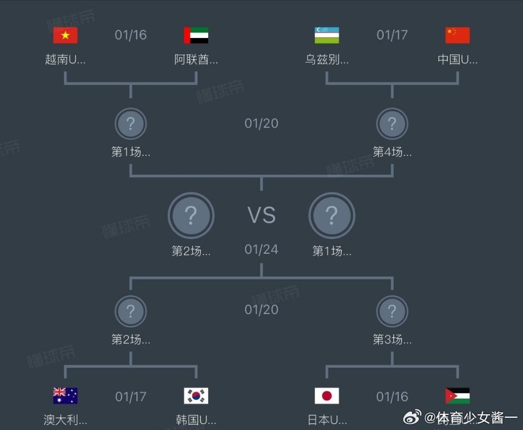 U23国足下轮对阵乌兹别克斯坦队随着U23亚洲杯D组小组赛结束，本届比赛的淘汰赛