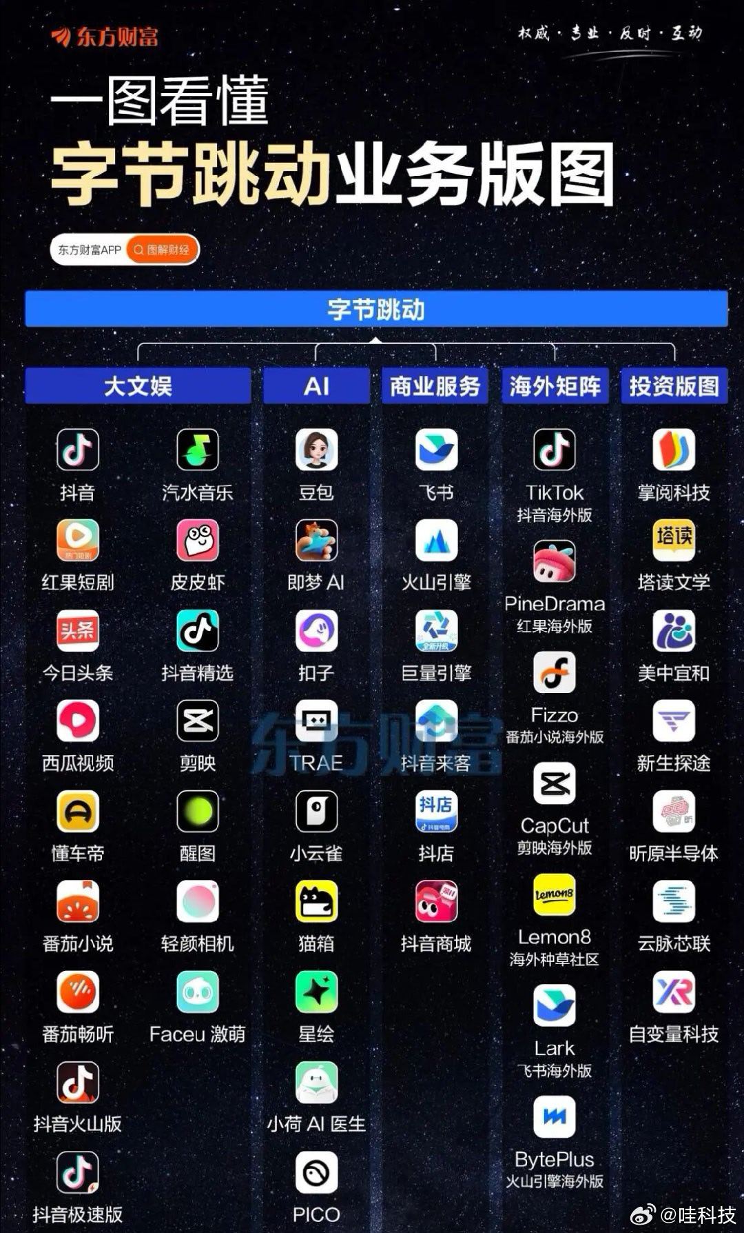 我的休闲生活已经全部被字节占据了 早上问豆包，中午刷抖音，晚上躺平看红果。一天休